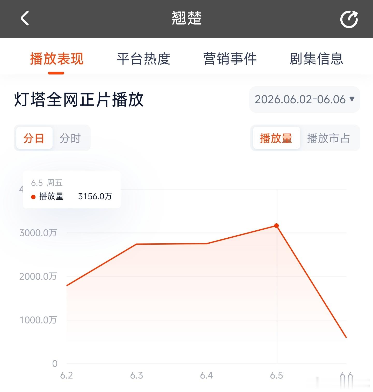 翘楚昨日云合推测2150万上下。 
