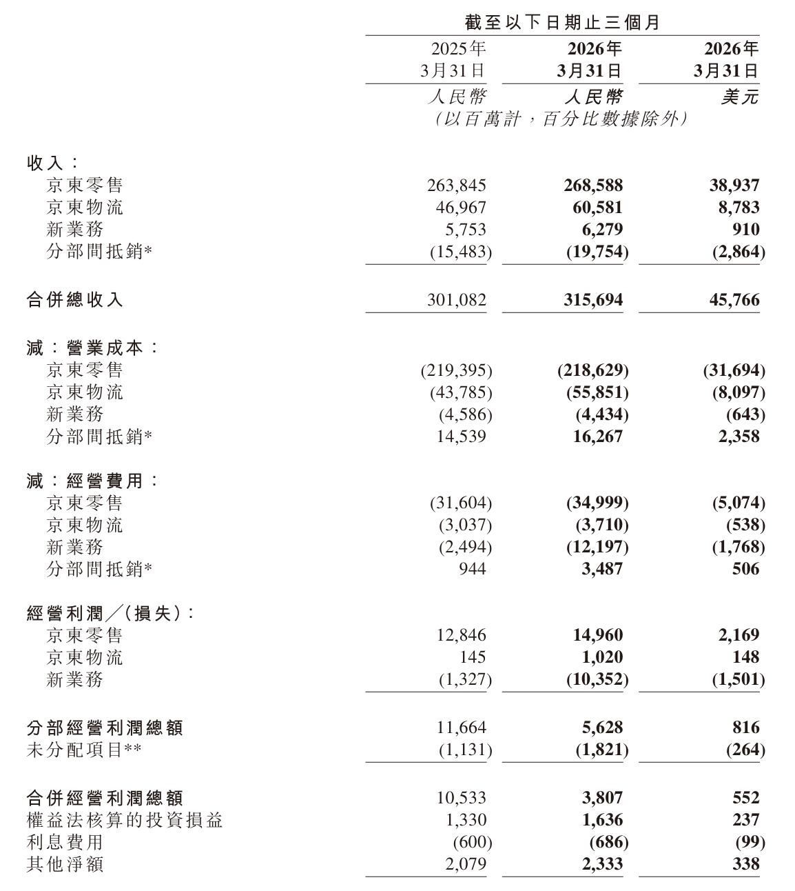 京东2026Q1营收3157亿元，净利润51亿元
收入为3157亿元，较去年同期