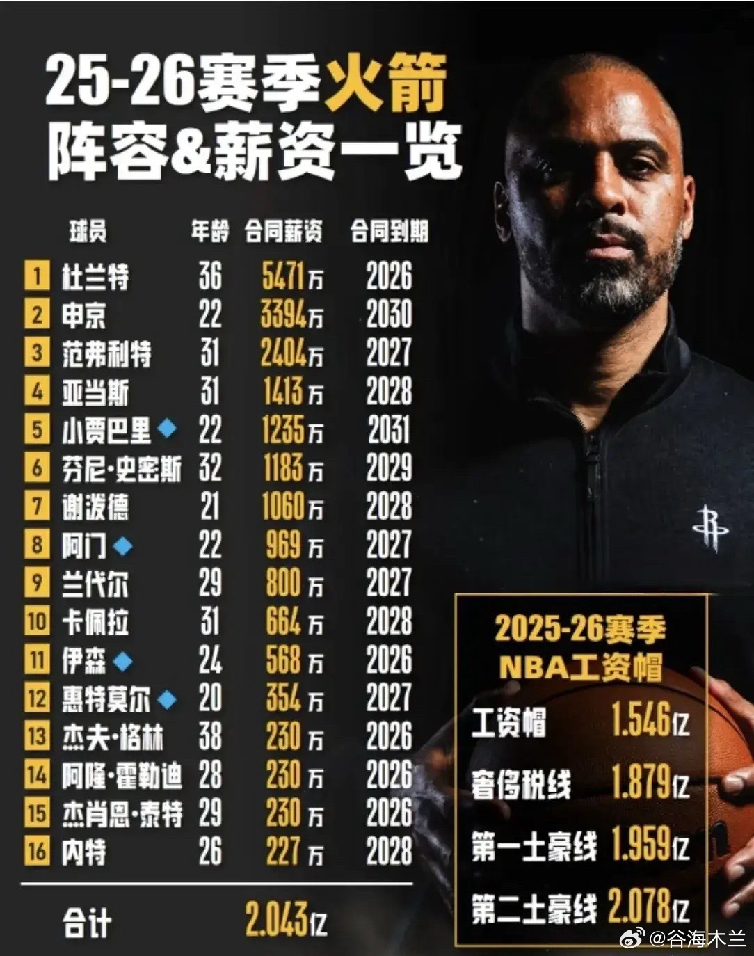 火箭交易惠特摩尔至奇才，只拿回两个次轮签，真正的原因在这里！据Shams报道，火