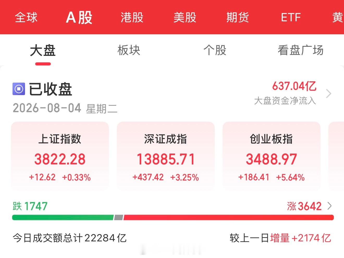 【8月4日盘后总结】📊 指数表现A股三大指数高开高走，全线收红。截至收盘：· 