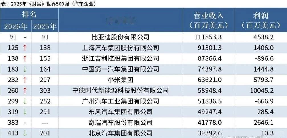 世界500强10家中国车企上榜，比亚迪的排名稳定性被低估了
刷到今年财富世界50