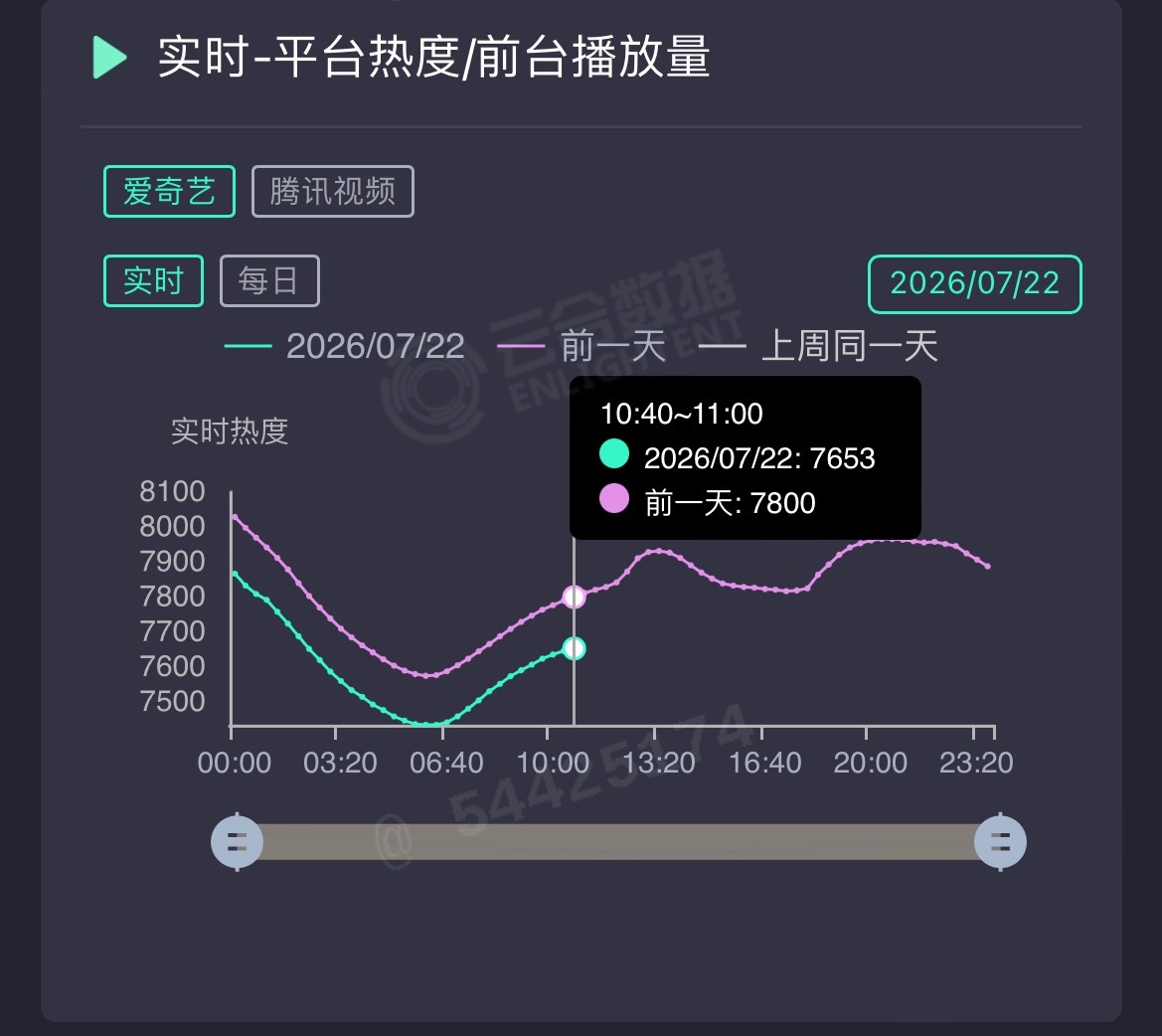 这一秒过火 第四日上午，🥝数据较前日又低150，看中午下午能否追上来一点。🐧