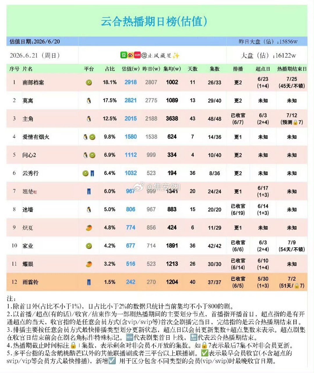 南部档案连续三天登顶云合丁禹兮张新成南部档案已连续三天登顶云合丁禹兮张新成南部档