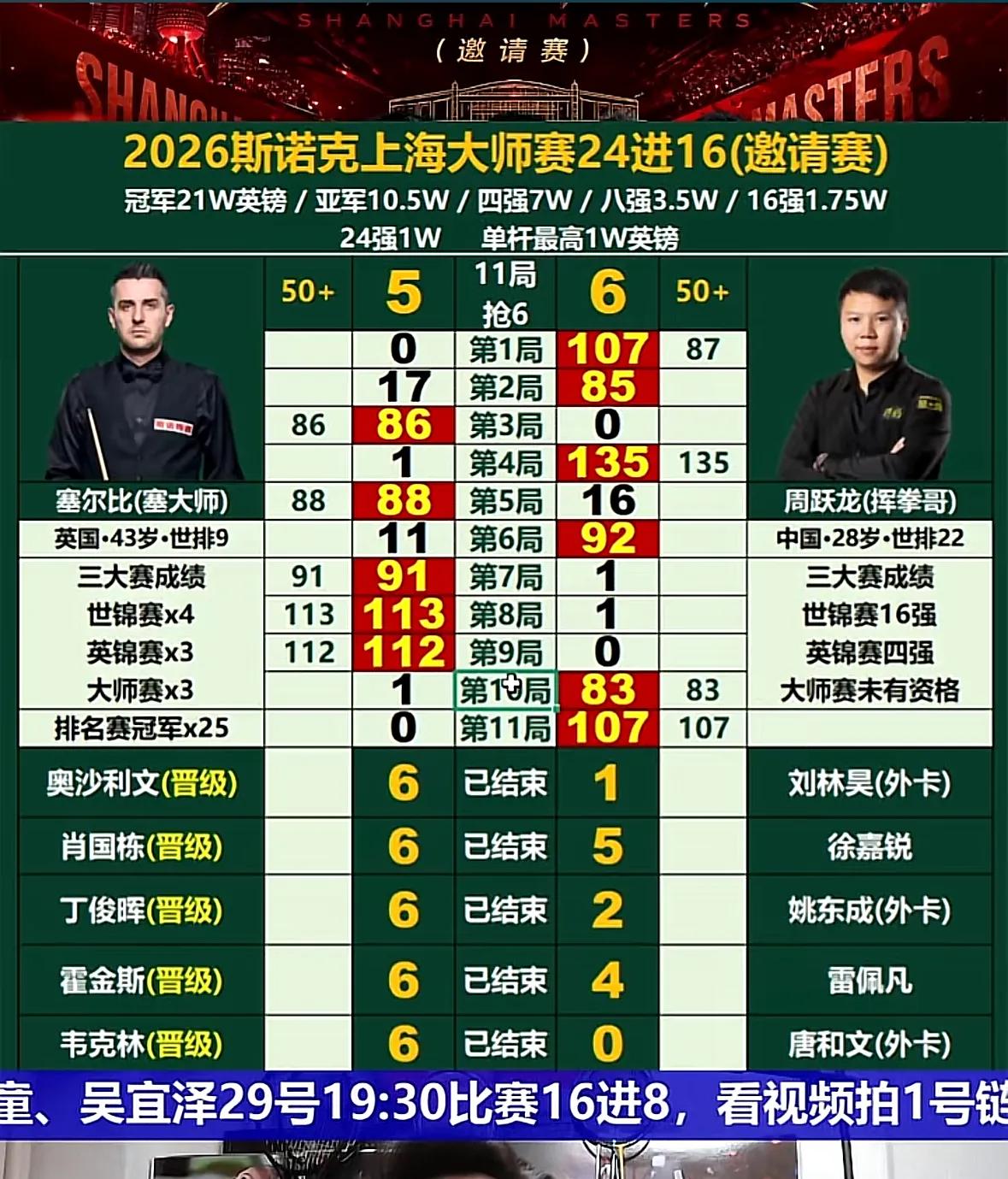 [烟花]上午时段的补赛，🇨🇳肖国栋2-5落后、6-5逆转同胞徐嘉锐晋级！