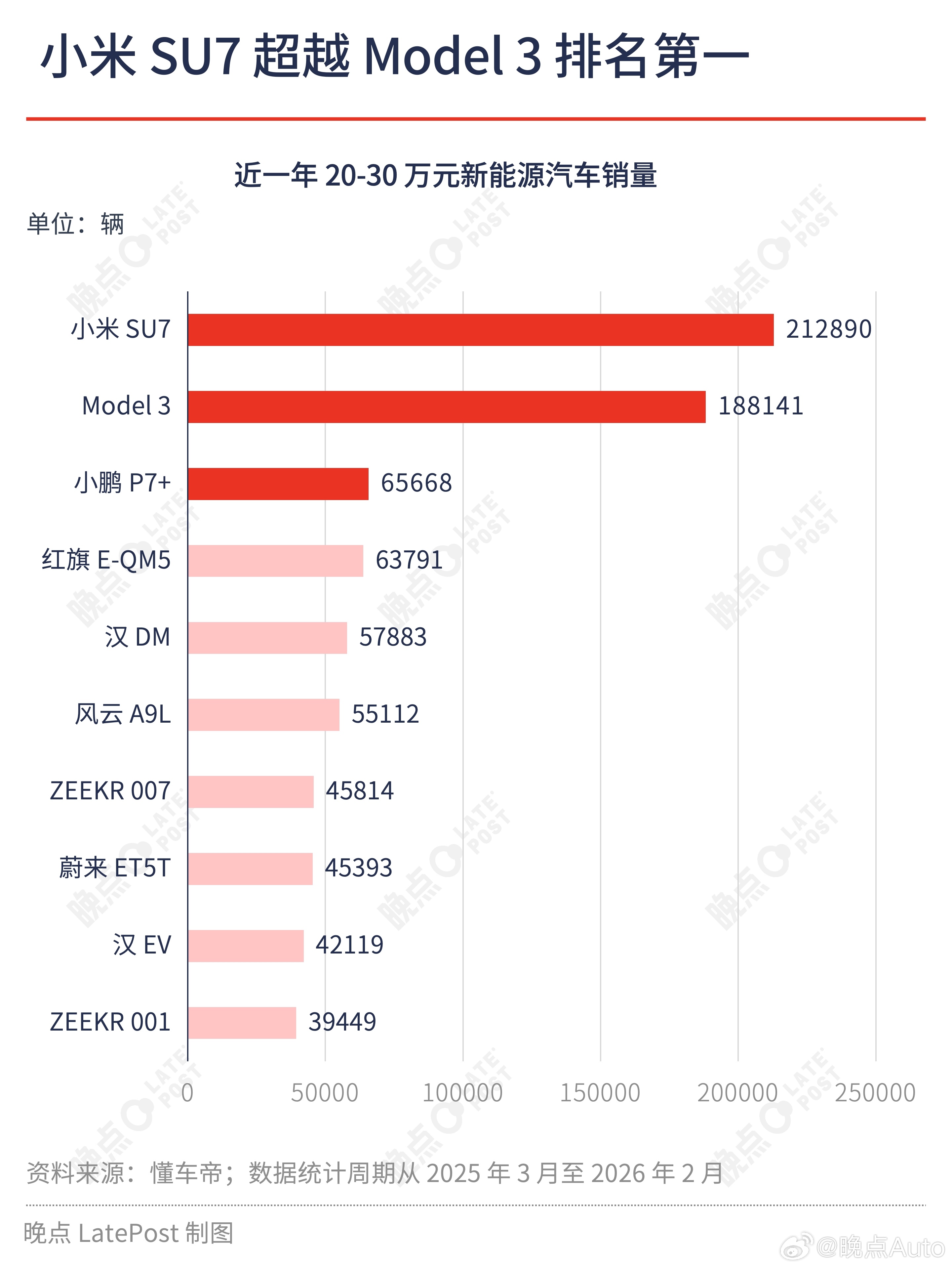 小米新SU7竞品数量较两年前翻倍【改款 SU7 上市一周，周围挤满了各路 “7”