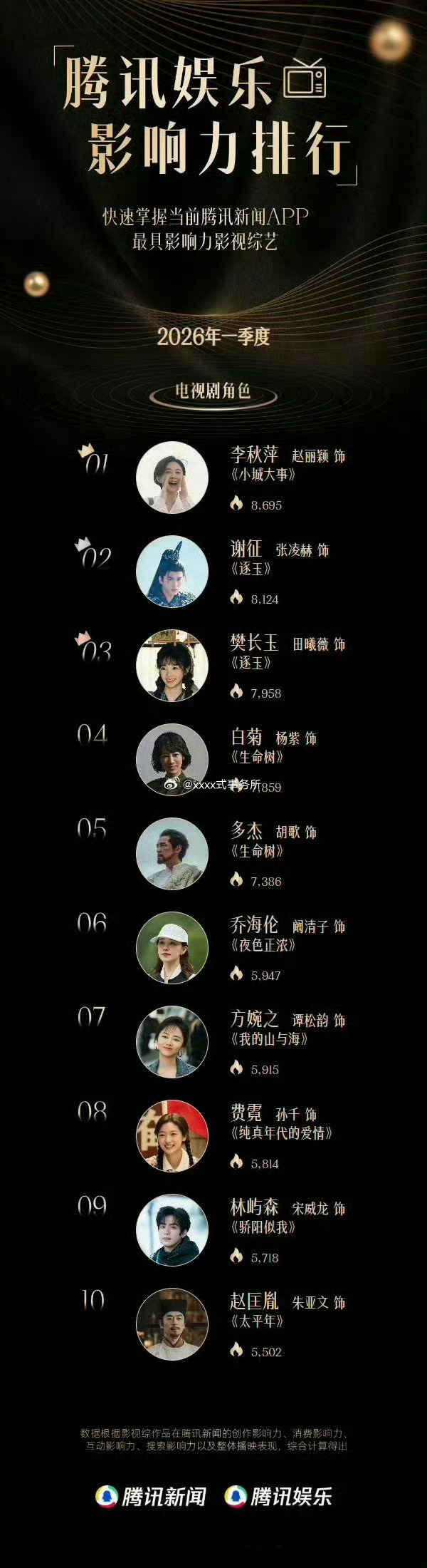 2026年第一季度腾讯娱乐影响力排名 