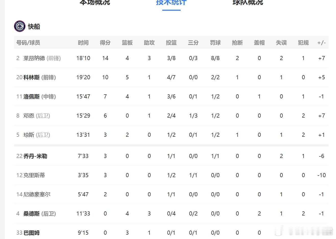 上半场没几个配合，小卡几乎都是1打3，好在拼出了8个罚球！ 