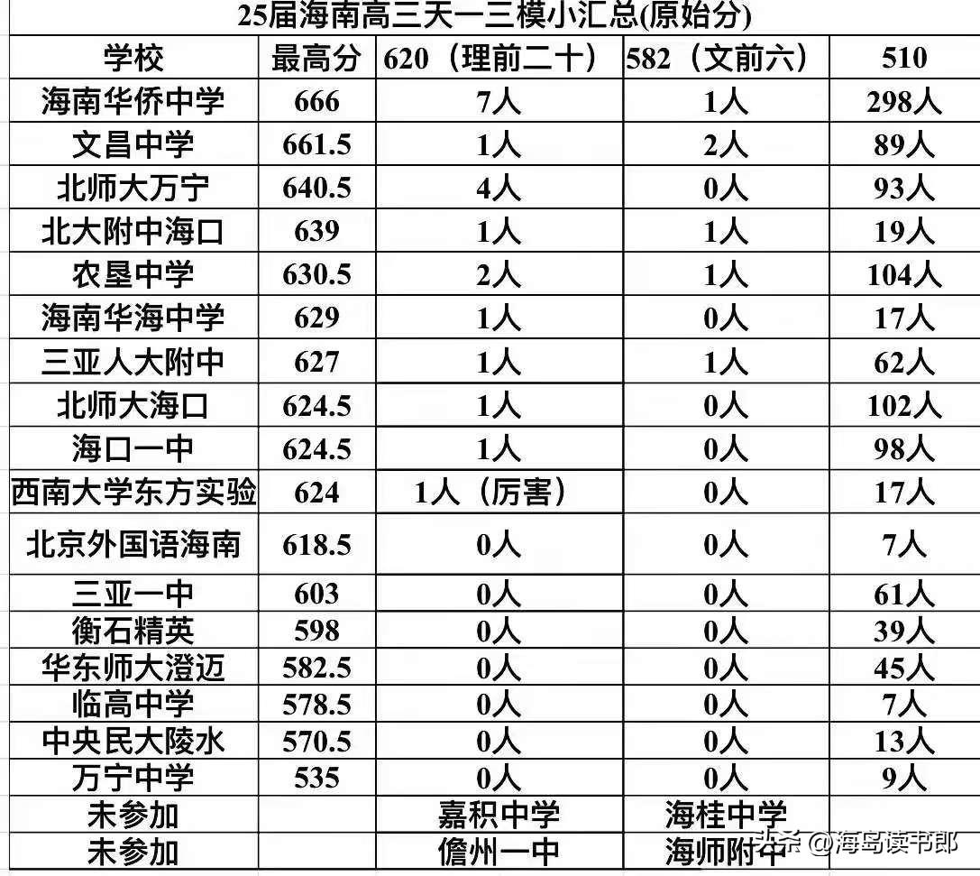 据说这次约有6万人参加了海南高三天一联考，海口的华侨高中部的成绩还是比较稳定的，