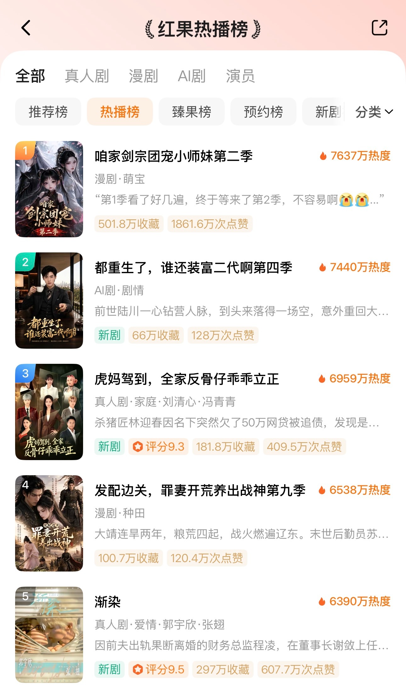 🫐7月28日红果热播榜TOP101️⃣咱家剑宗团宠小师妹第二季🔥76372️