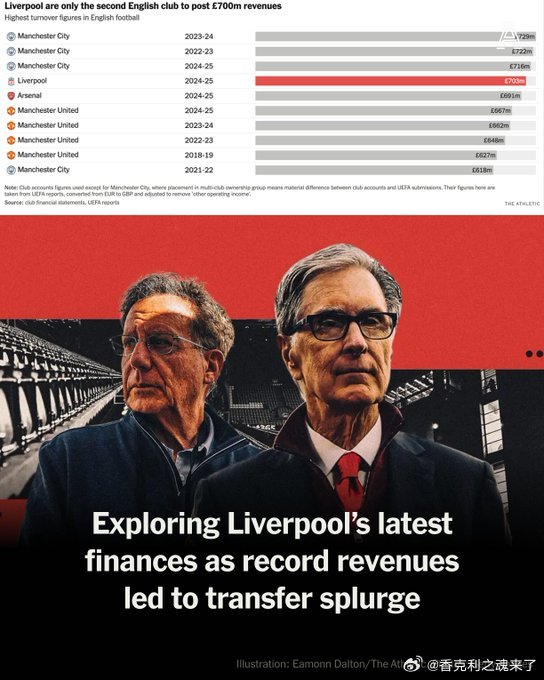 一个“低迷”的年份如何为利物浦去年夏天的转会豪购奠定基础🔴 成为第二家总营收突