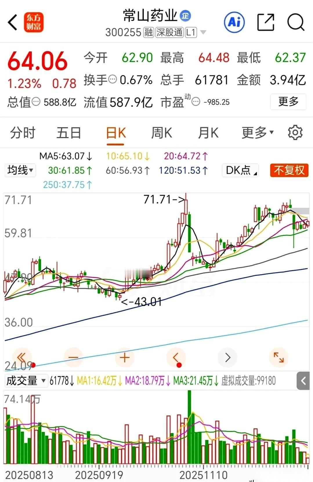 隔壁都涨停开香槟了，我这儿的“常将军”，还跟个雕塑似的，一动不动。
真的，大盘疯
