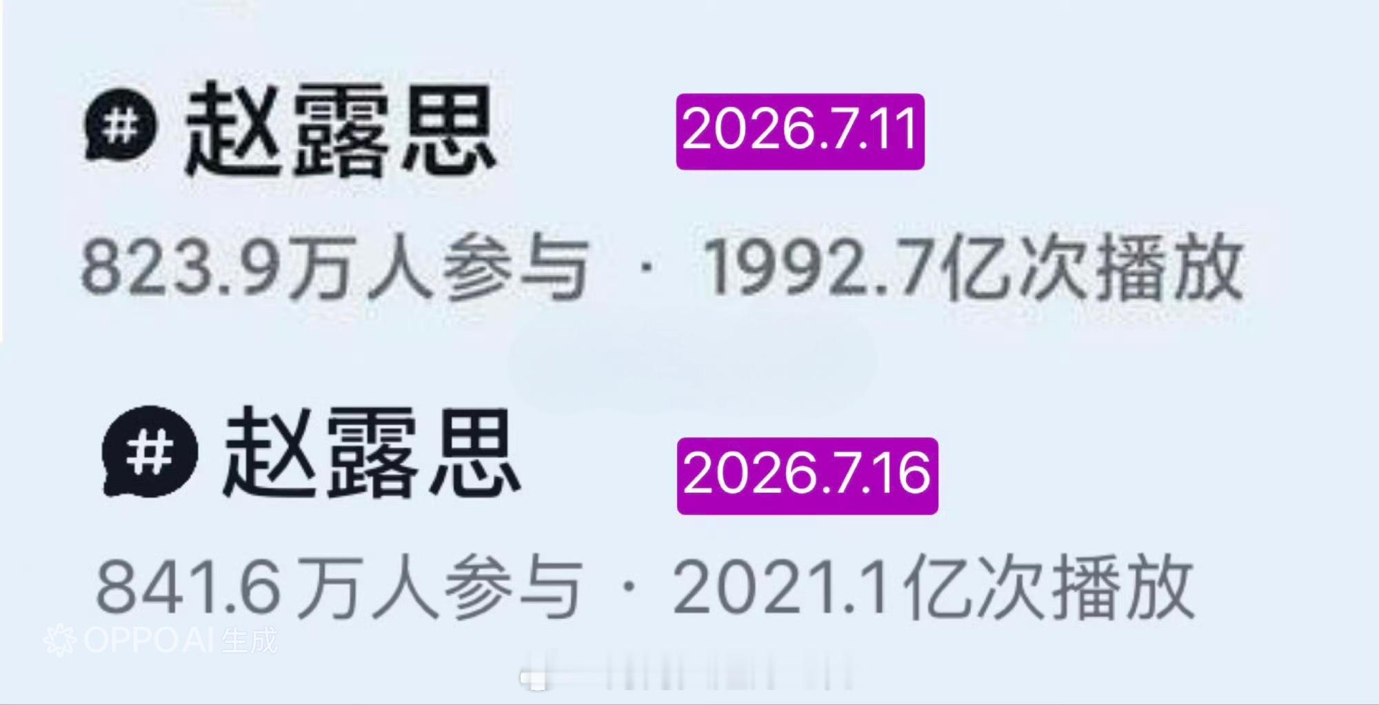 赵露思🫘词条五天涨了30亿，什么水平？👏 
