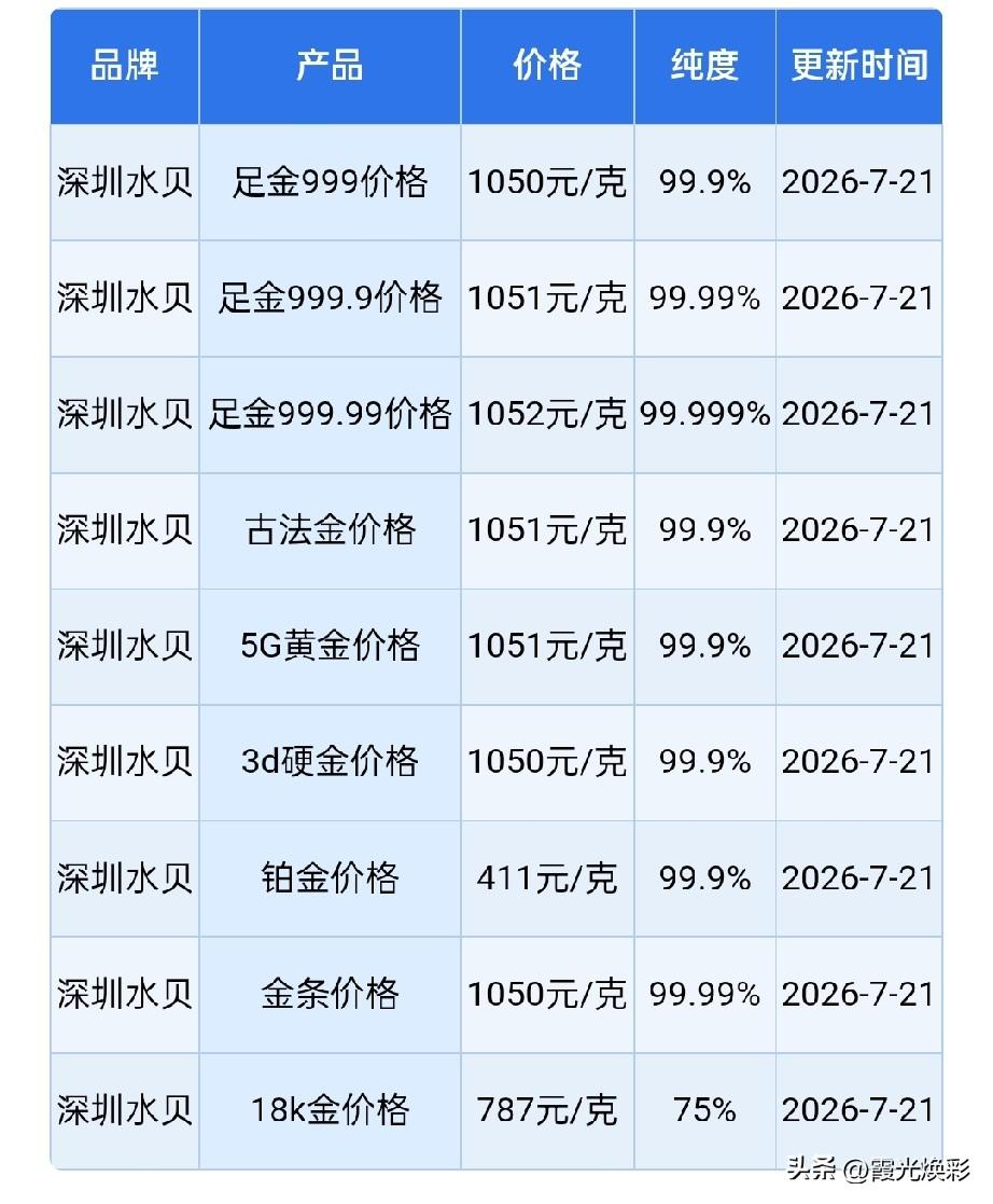 水贝黄金报价查看！

2026年7月21日，农历六月初八，星期二。

那么来看看