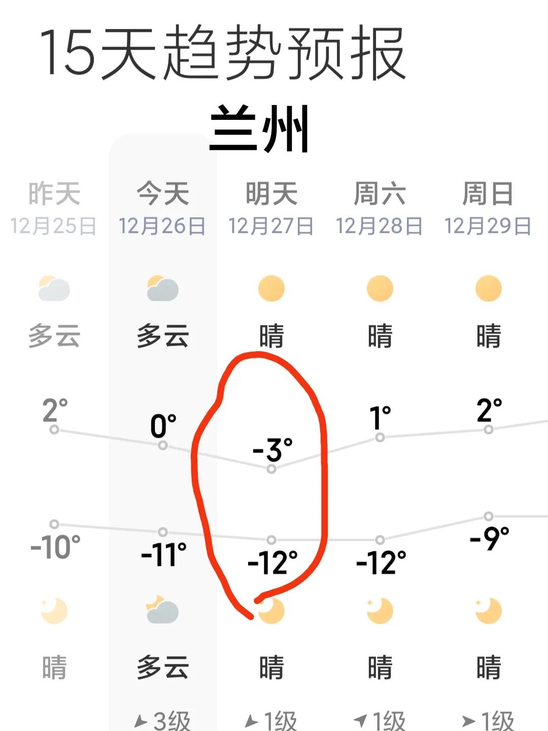 大家请注意，冷空气来了，兰州明天要降温。
12月21日进入冬至节气之后，兰州天气