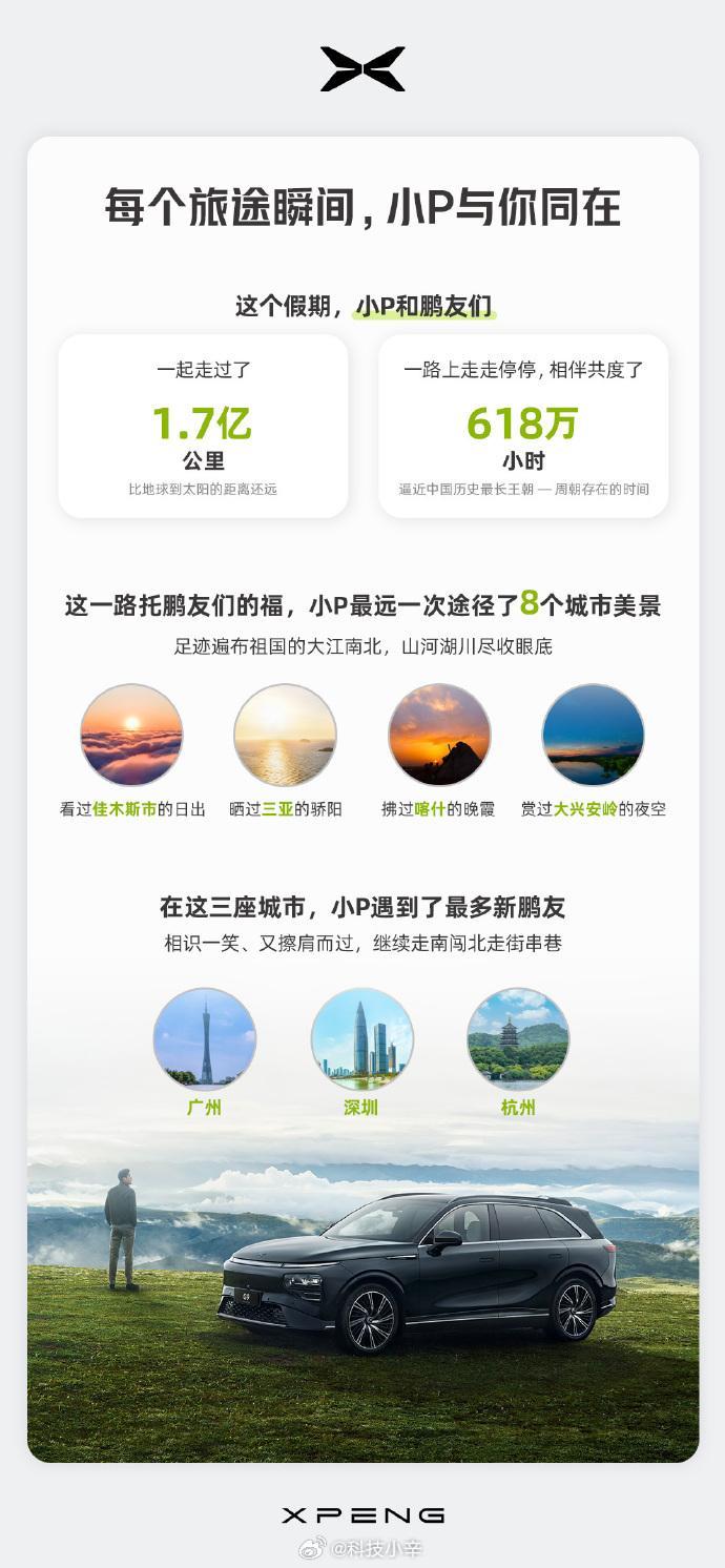 小鹏国庆假期的用车数据，看看大家都喜欢用那些功能。

行驶里程1.7亿公里，61
