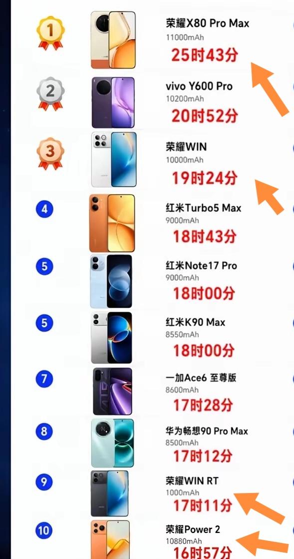 八月长续航手机排行榜里，荣耀X80 Pro Max凭借11000毫安电池排第一，