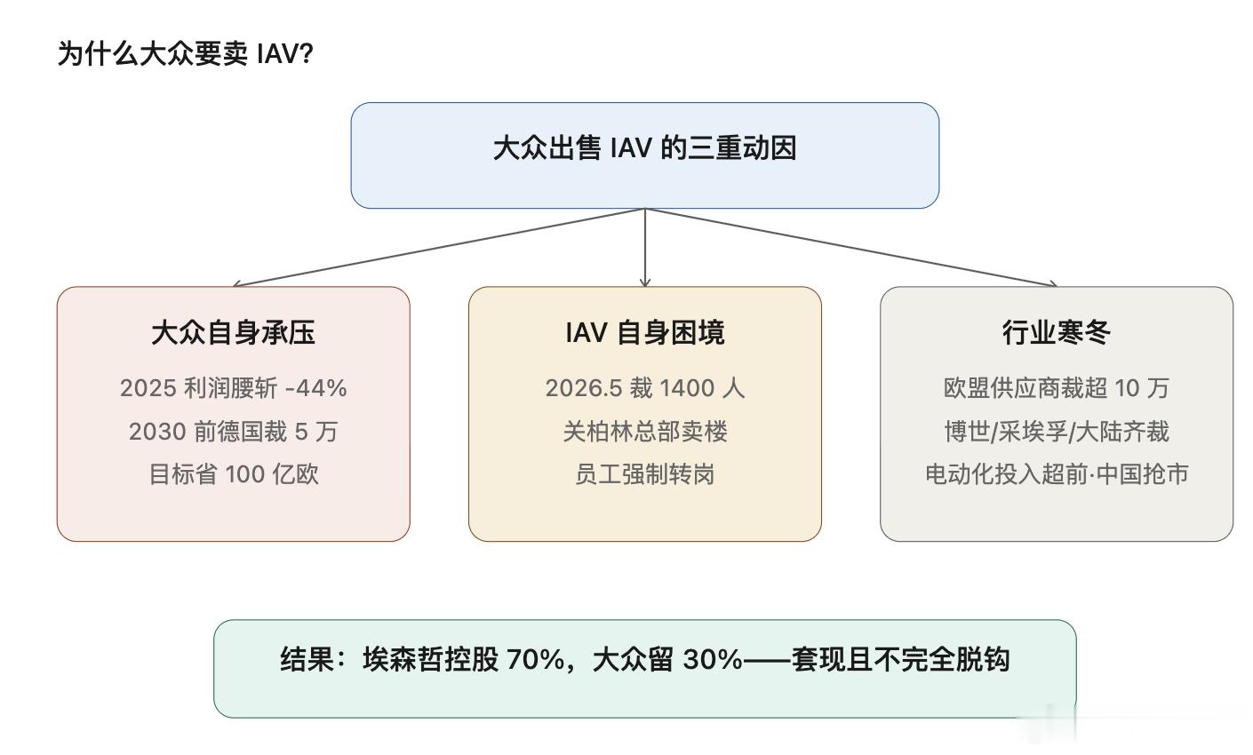 大众也在卖子回血，这回连工程外脑IAV都摆上架，养了43年的工程外脑IAV啊！大