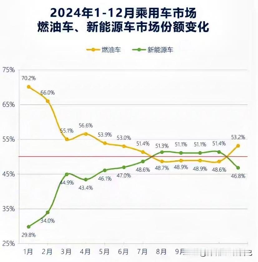2025车市太魔幻！新能源卷到飞起，油车反倒杀回巅峰？
 
家人们谁懂啊！喊了五