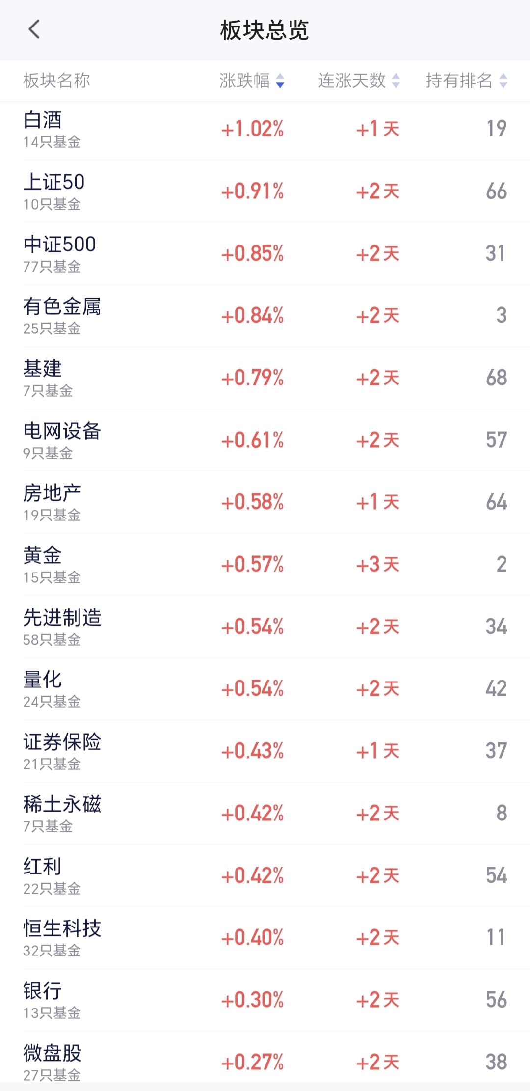 基金：白酒板块大涨，是不是止跌企稳信号来了
白酒板块今天上涨，板块的盘中估值上涨