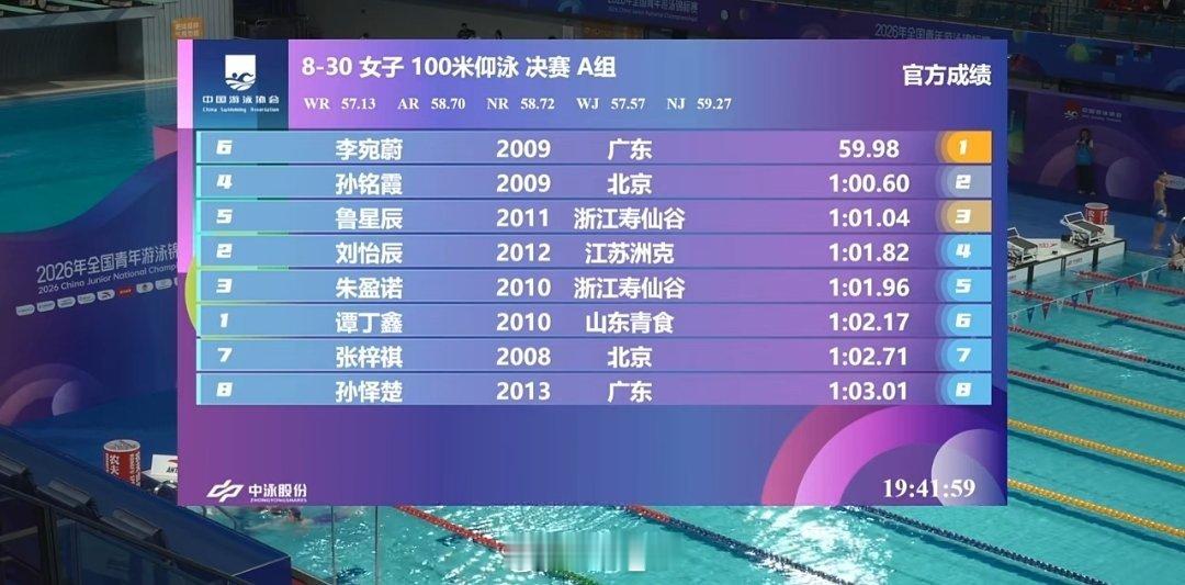 全国青年游泳锦标赛 女100仰决赛李宛蔚 59.98 PB孙铭霞 1:00.60