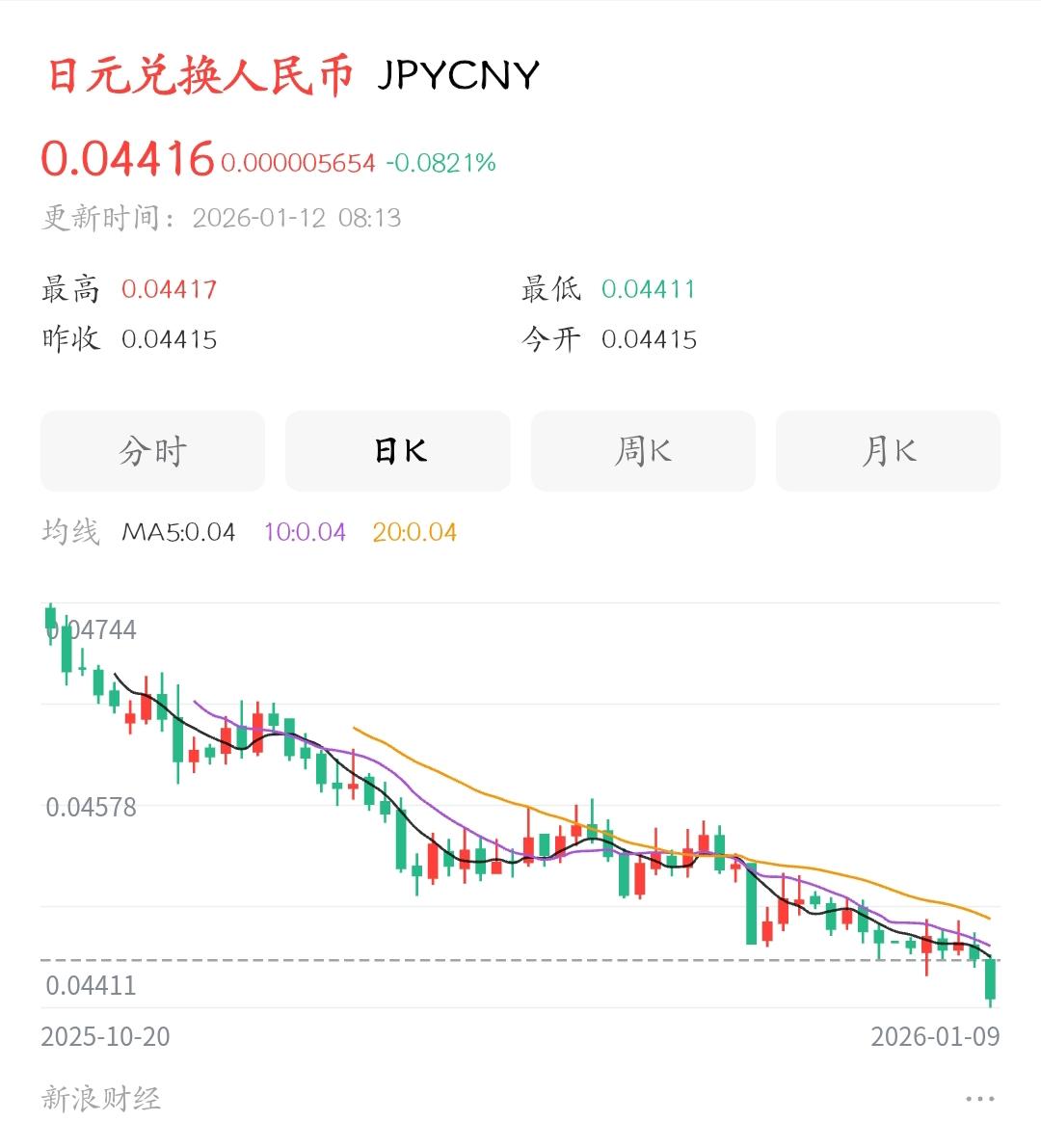 自日本首相高市不负责任地发表恶劣言论以来，日元对人民币汇率一路俯冲，毫无停止迹象