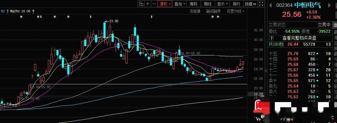 AI电源麦格米特中恒电气这几天走势都还可以，虽然没有放量大涨，但已经站上20日线