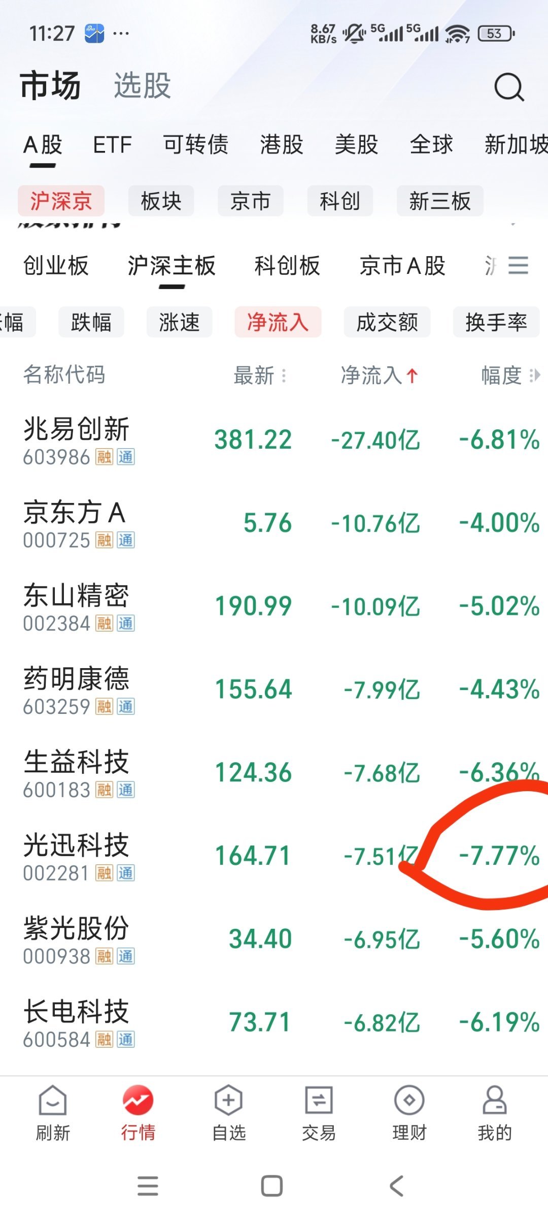 中际旭创跌幅-7.77％，光迅科技盘中也出现过跌幅-7.77％ 