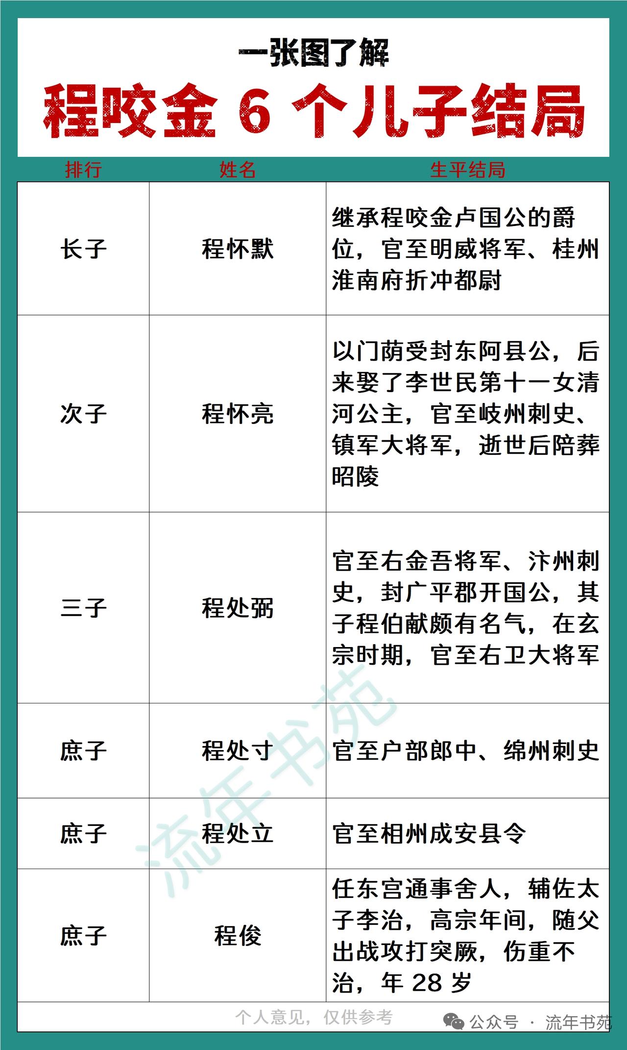 程咬金有六个儿子，结局各不相同。长子程处嗣，承袭了卢国公的爵位，平稳继承家族荣耀