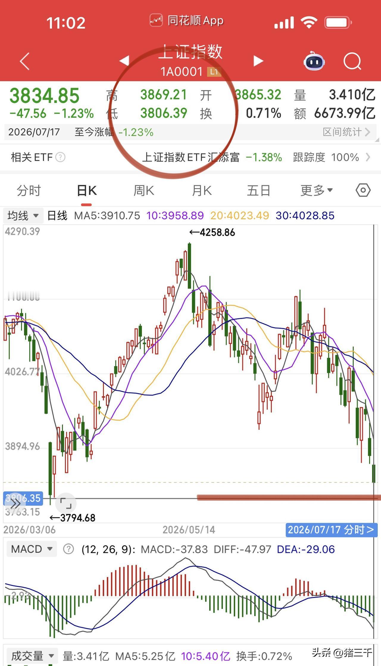 上证指数3806前低位置出现抵抗！
深指踩到年线，
创业板指数年线在3332取决