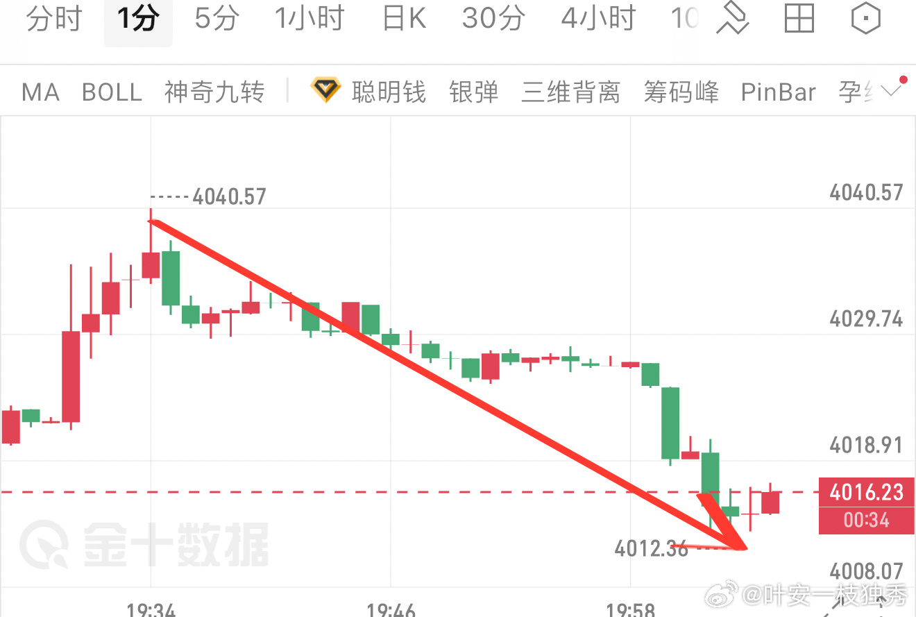 晚间4035-4050高空思路落地！冲高4040一路南下至4012，收割28点空