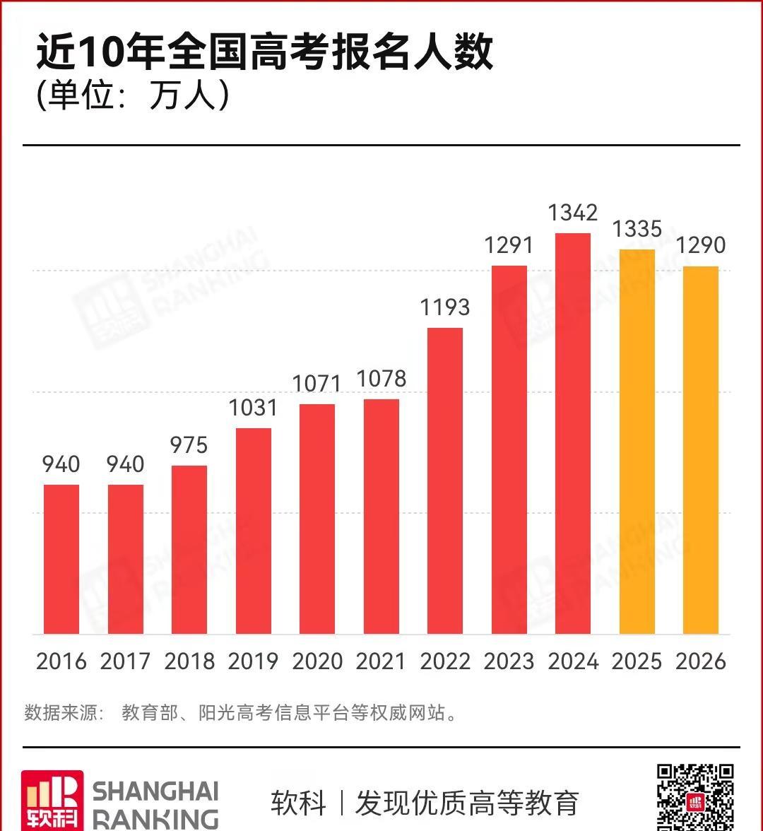 近十年全国高考人数。高考报名人数统计
