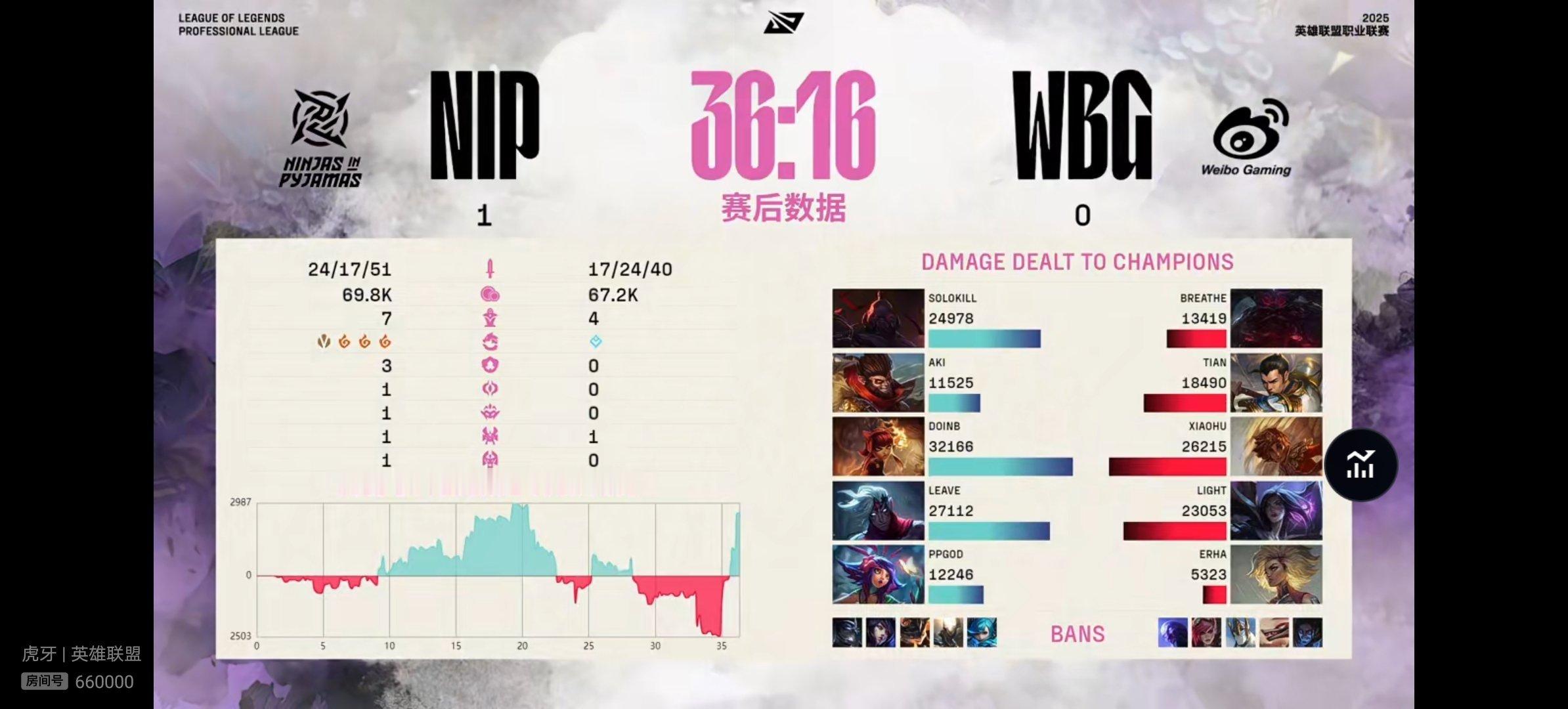 【2025lpl  NIP 1-0 WBG】本场比赛赛后数据如下，本场比赛MVP