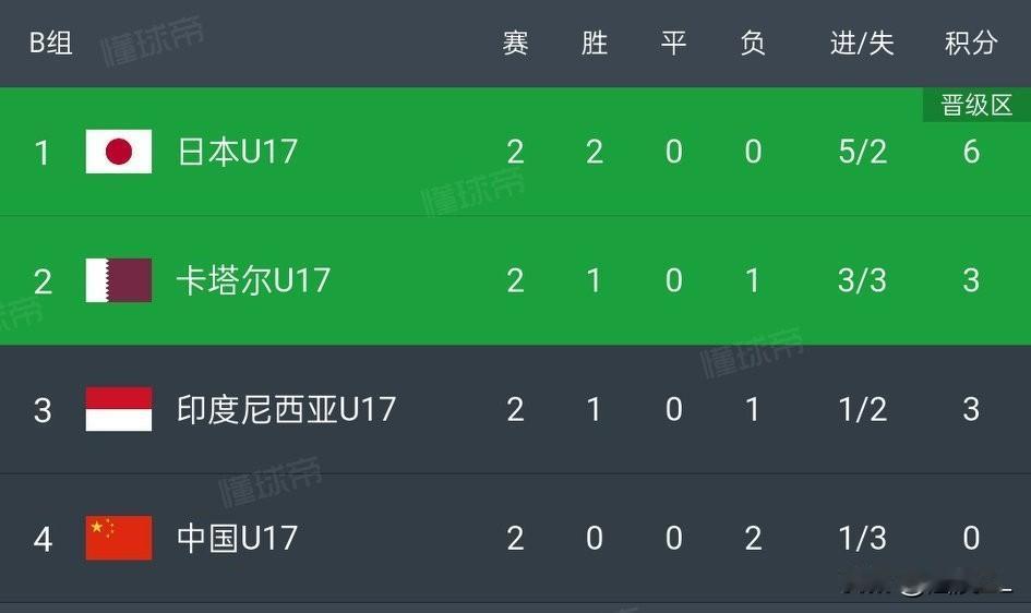 又是如此，没想到号称近几届最强的U17国足也到了烧脑算分的时候了。
  两战皆败
