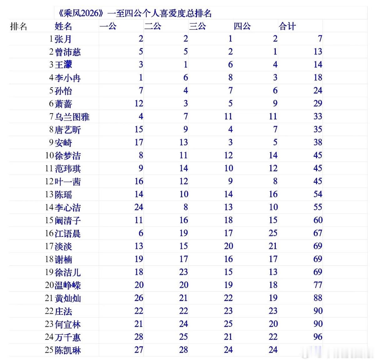 乘风2026  乘风2026一公到四公个人喜爱度总排名排名乘风2026