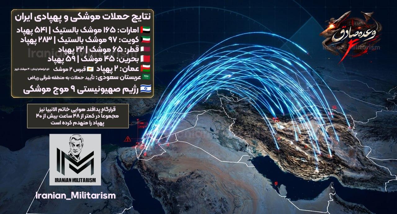 伊朗革命卫队指挥官的顾问，公开表示：迄今为止发射的每一枚导弹均来自剩余库存。仓库