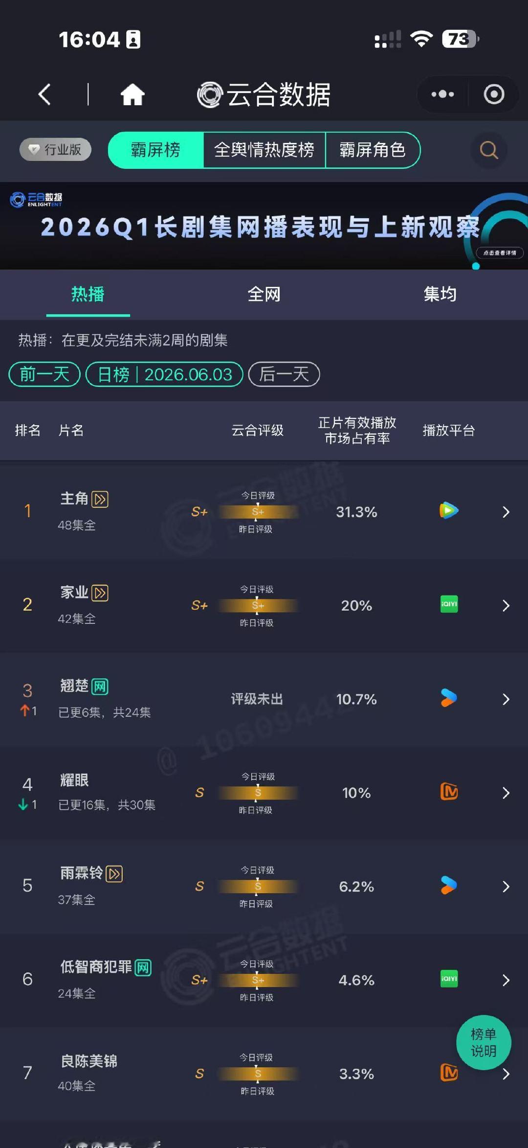 翘楚次日云合10.7%翘楚10.7%翘楚次日云合10.7%