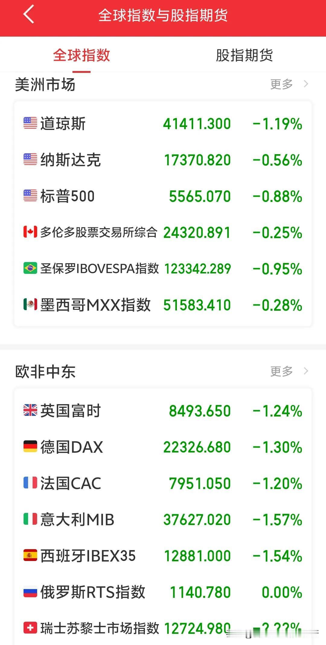 中国有句古话:再一再二不再三。美股断崖式下跌，欧洲股市全军覆没，而中国股市确实逆