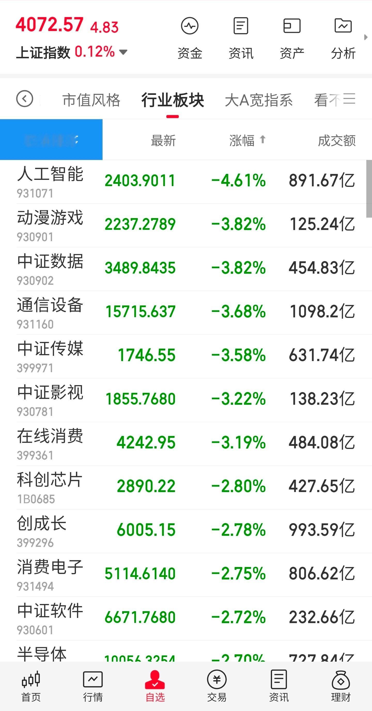 恒生科技指数2026年涨幅跌尽，进入负区间。尤其是在2025年10月也就是国庆节