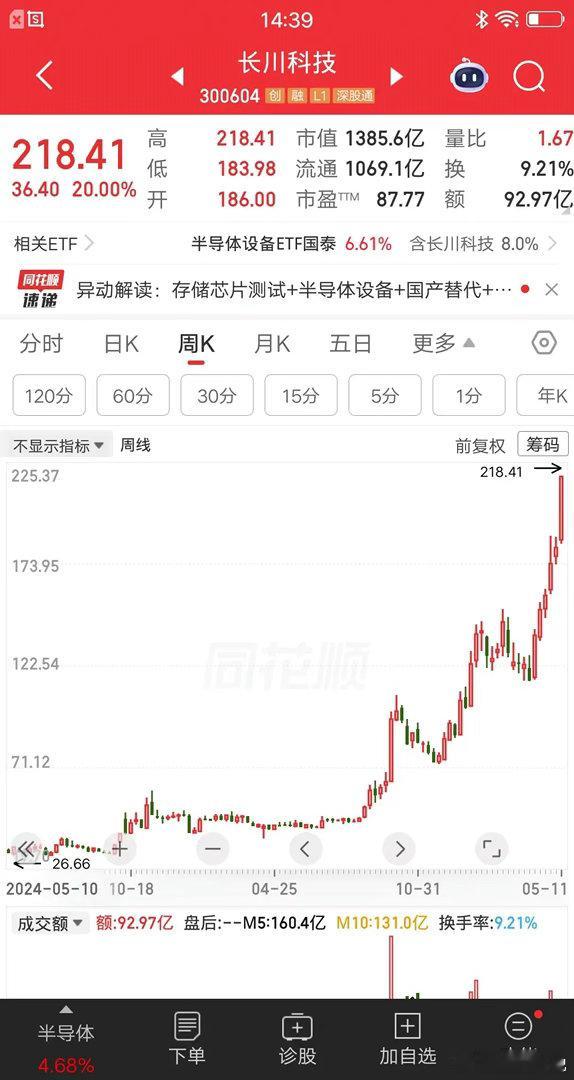 一位浙江的股民，29元买入长川科技，一把买了87万块。这笔交易让他赚麻了，足足赚
