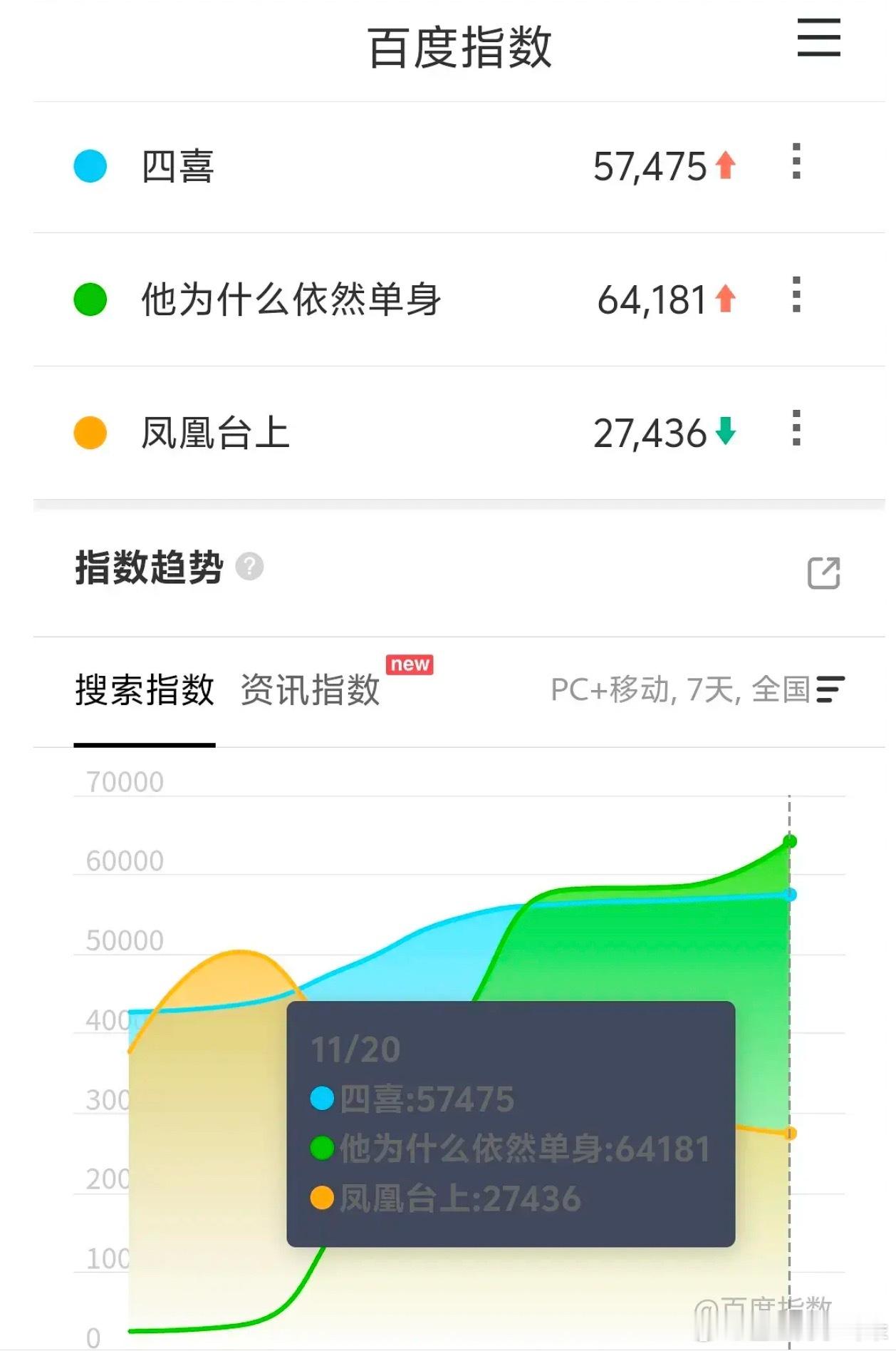 在播剧百指，凤凰台上比我想象中更扑 