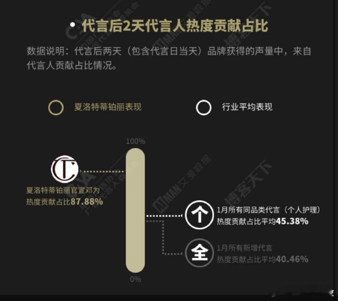 邓为商业价值实力认证，官宣新代言贡献热度指数97.36，超1月份新增代言平均76