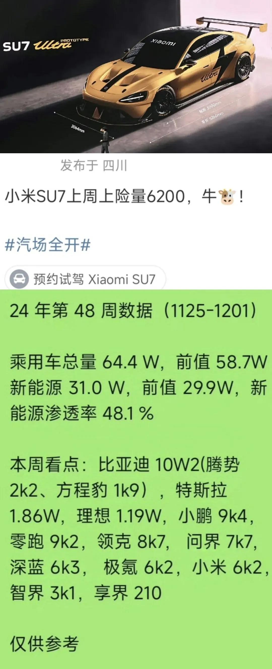 骂的越惨，销量越打脸
小米SU7一个周6200台
这下市场炸锅了
看来还是低估了