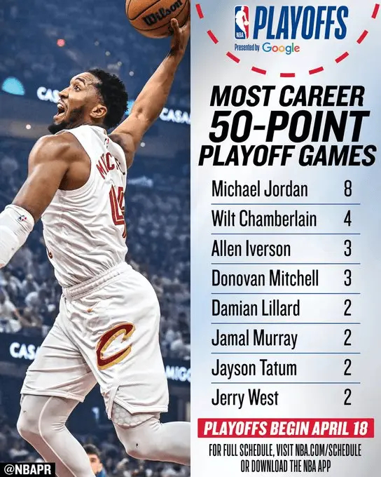 NBA历史上共有8名球员在季后赛中多次砍下50+得分米切尔以3次50➕位列现役第