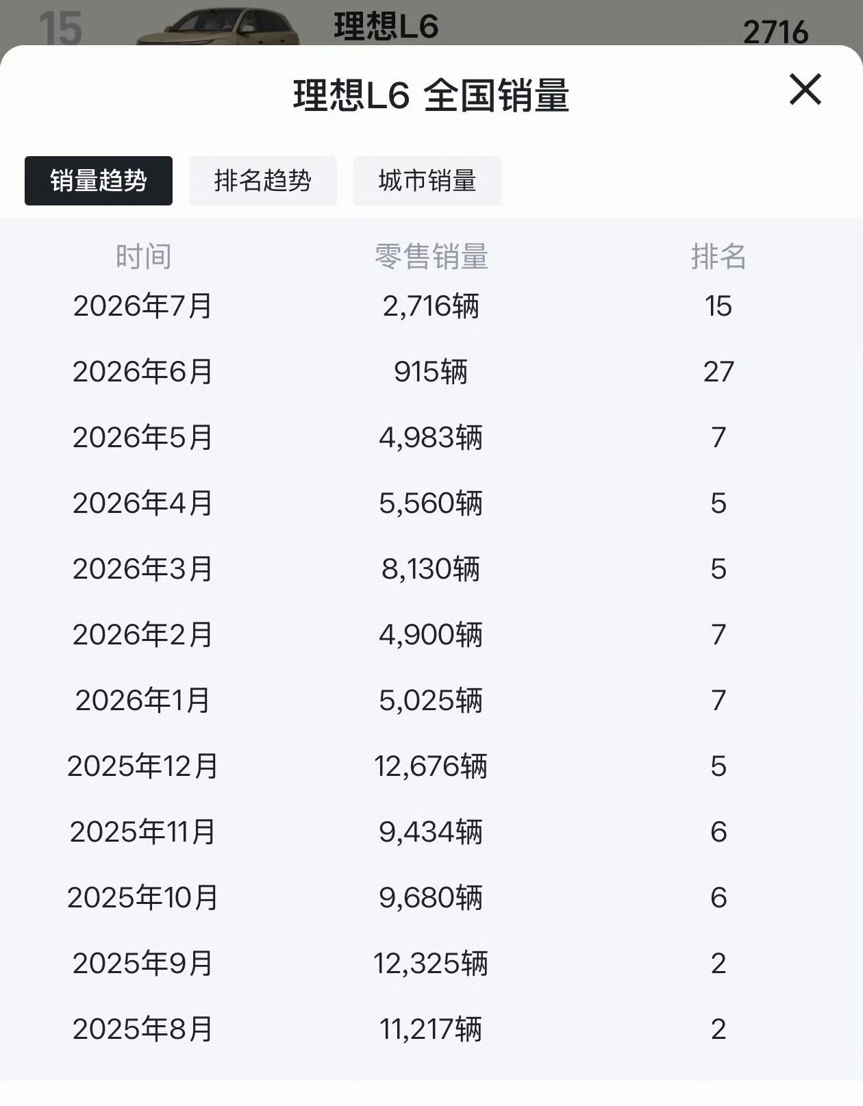 理想L6 仅用2年4个月就累计交付40万辆 