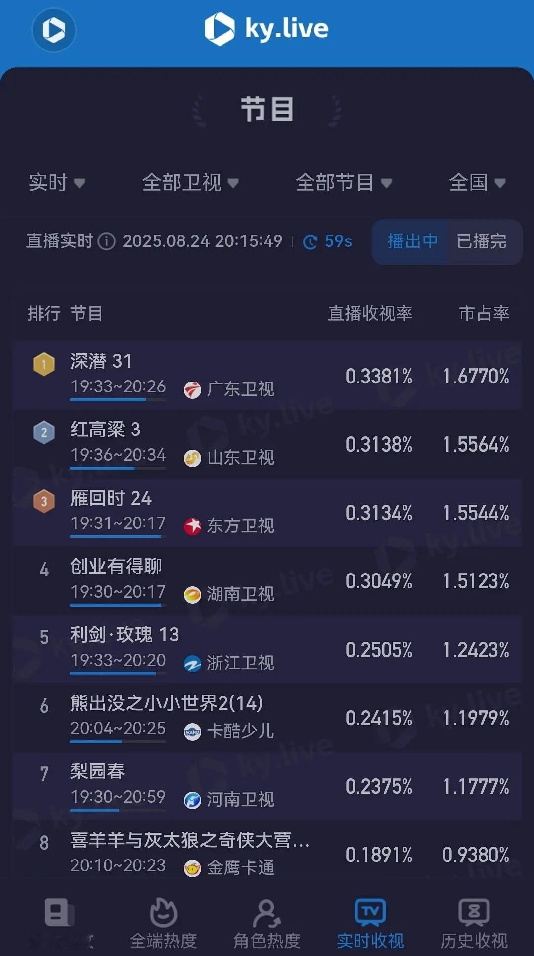 成毅《深潜》今天第一集就卫视第一了！优秀，这可是二线卫视 ​​​