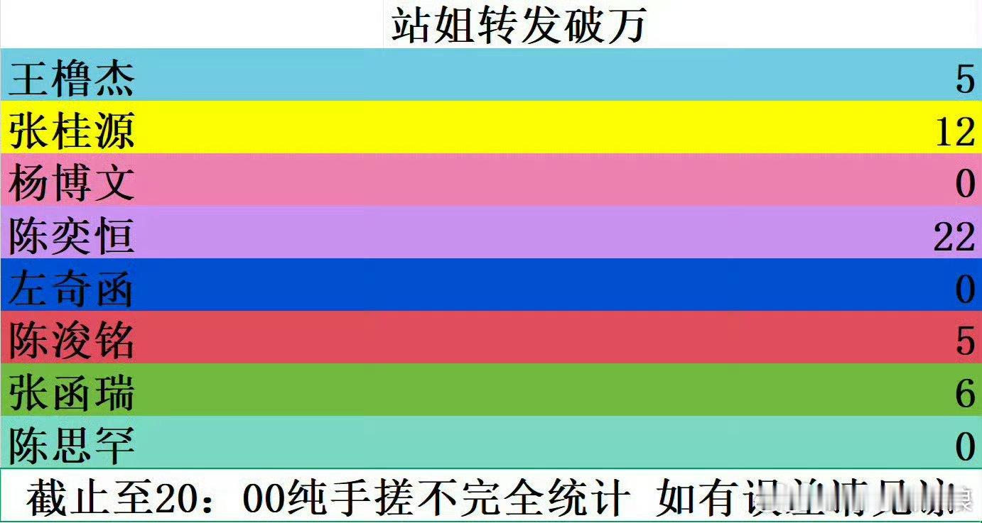 荣耀之战四代站姐破万转统计！前五的是：陈奕恒，张桂源，张函瑞，王橹杰，陈浚铭。 