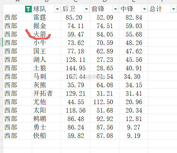 按照Spotrac的统计，（目前还不完全，因为小卡合同悬而未决），西部强队的建队