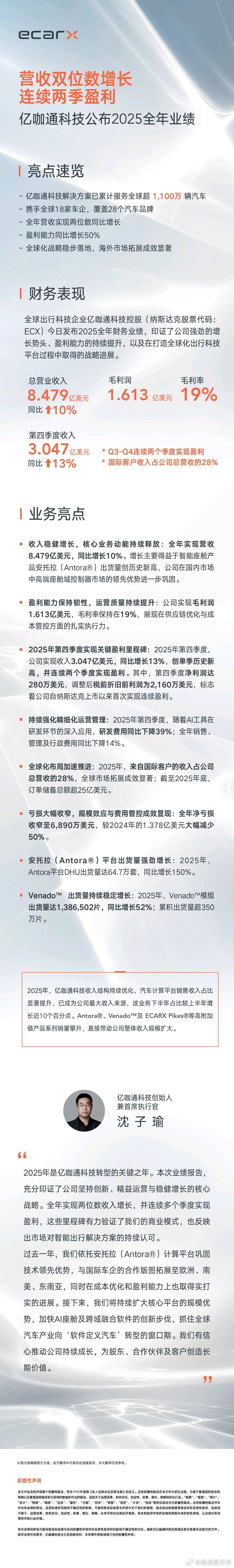 亿咖通公布2025年业绩:总营收8.479亿美金，毛利1.613亿美金，毛利率为