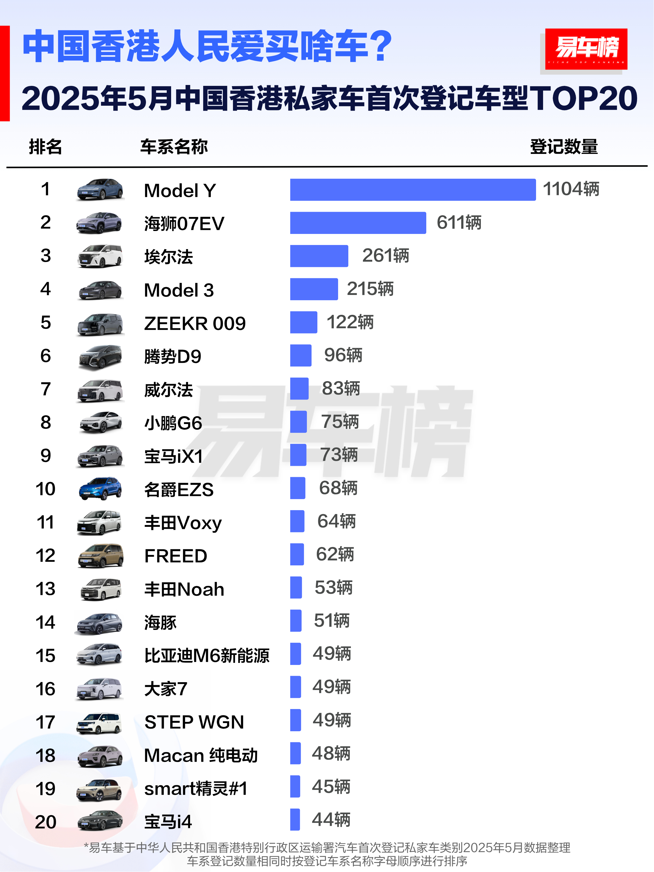 四月份Model Y香港又回到第一位车圈财报汽车资讯 ​​​