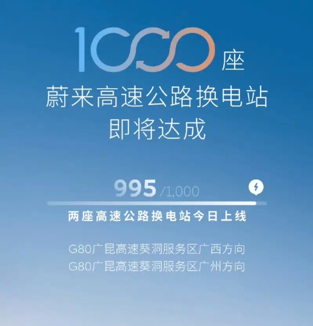 【蔚来高速换电站即将建成1000座 将连通全国550城】7月5日，蔚来汽车官方宣